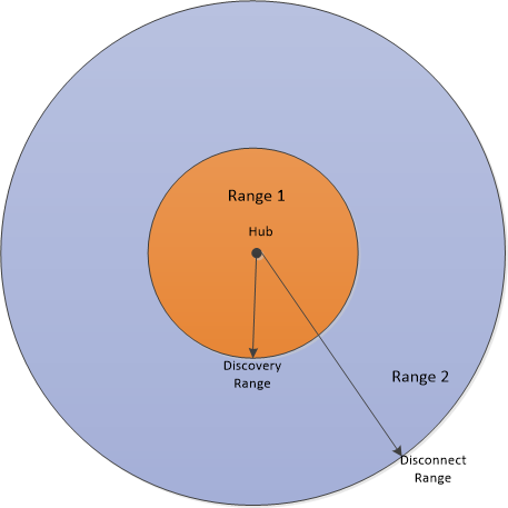 RSSI Radius